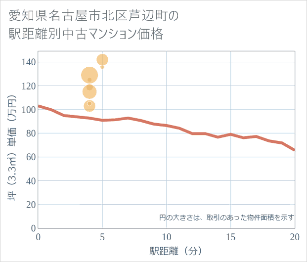 愛知県名古屋市北区芦辺町の徒歩距離別の中古マンション坪単価