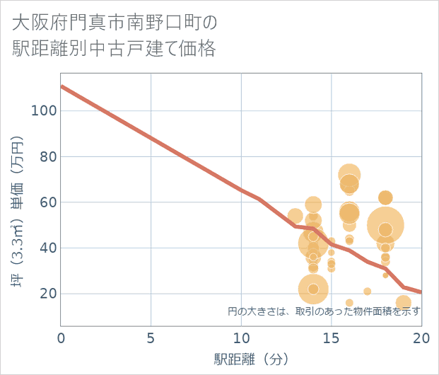 大阪府門真市南野口町の徒歩距離別の中古戸建て坪単価