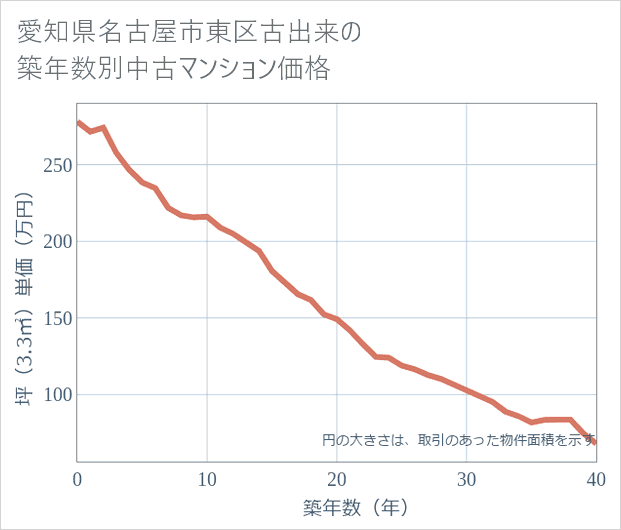 愛知県名古屋市東区古出来の築年数別の中古マンション坪単価