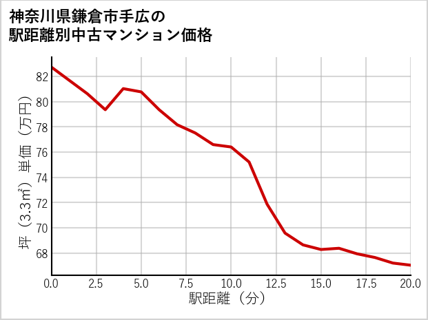 神奈川県鎌倉市手広の徒歩距離別の中古マンション坪単価