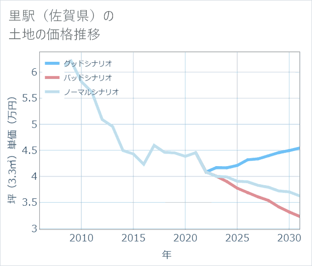 里駅(佐賀県)の土地価格推移