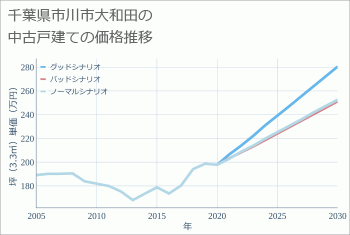 千葉県市川市大和田の中古戸建て価格推移