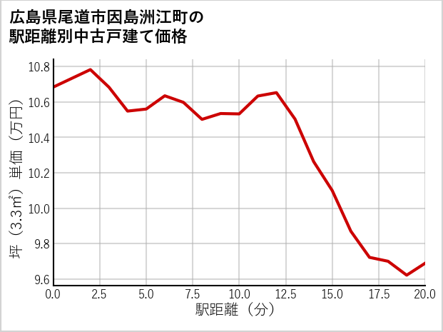 広島県尾道市因島洲江町の徒歩距離別の中古戸建て坪単価