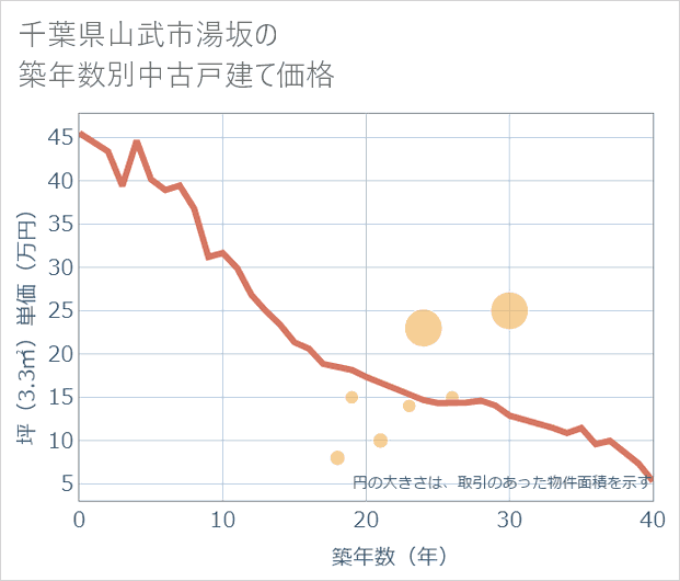 千葉県山武市湯坂の築年数別の中古戸建て坪単価