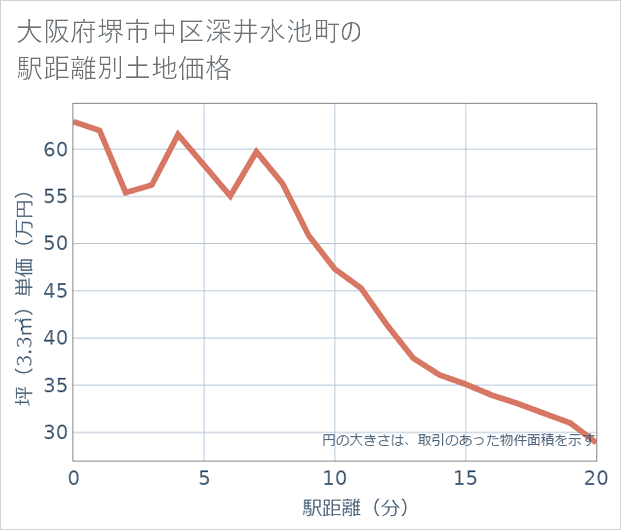 大阪府堺市中区深井水池町の徒歩距離別の土地坪単価