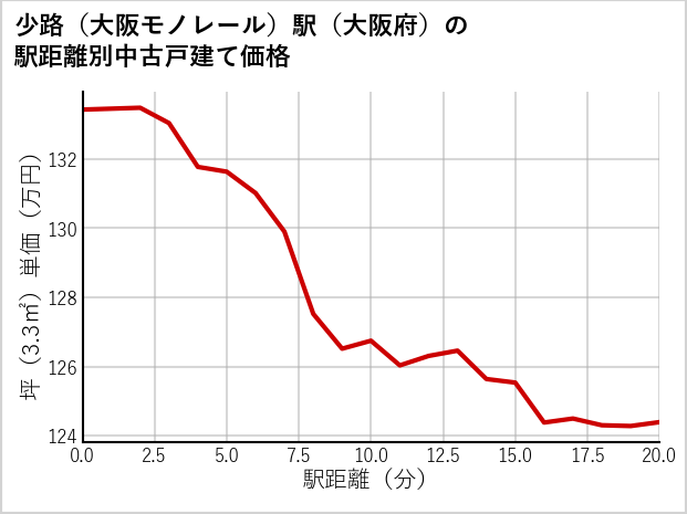少路〔大阪モノレール〕駅（大阪府）の徒歩距離別の中古戸建て坪単価