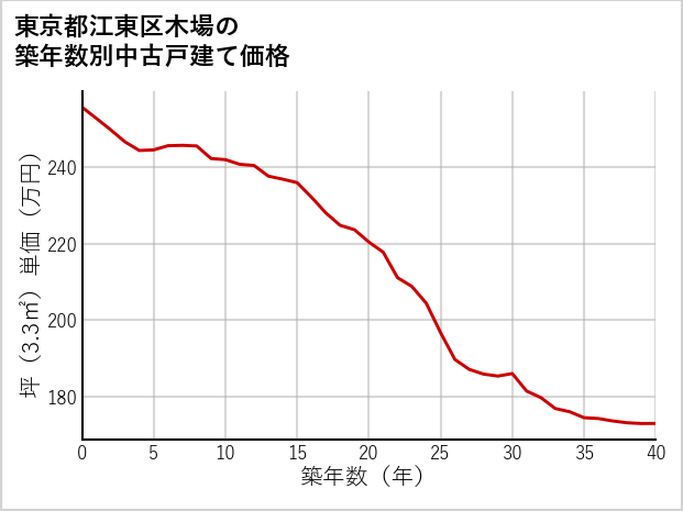 東京都江東区木場の築年数別の中古戸建て坪単価