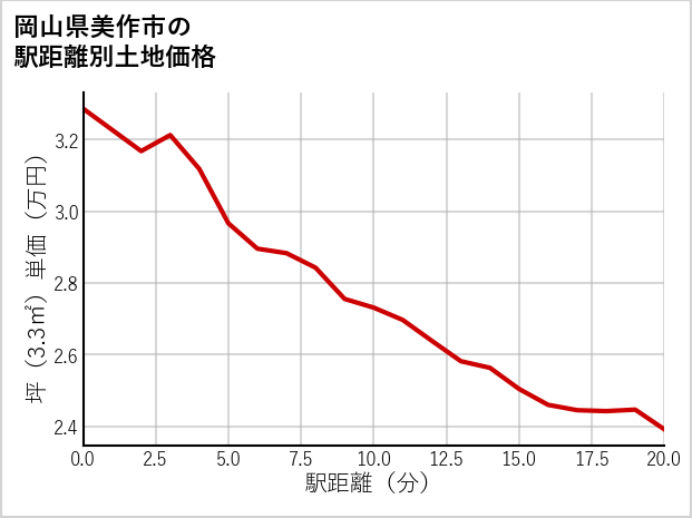 岡山県美作市の徒歩距離別の土地坪単価