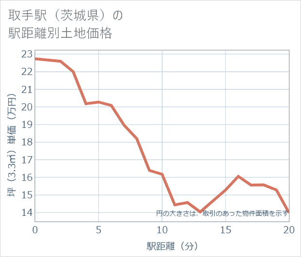 取手駅(茨城県)の徒歩距離別の土地坪単価