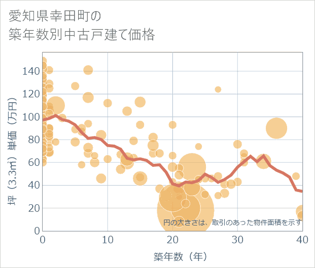 愛知県幸田町の築年数別の中古戸建て坪単価