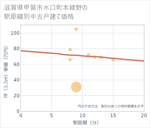 滋賀県甲賀市水口町本綾野の徒歩距離別の中古戸建て坪単価