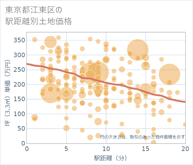 東京都江東区の徒歩距離別の土地坪単価