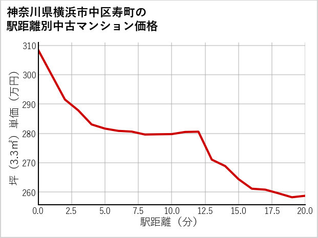 神奈川県横浜市中区寿町の徒歩距離別の中古マンション坪単価