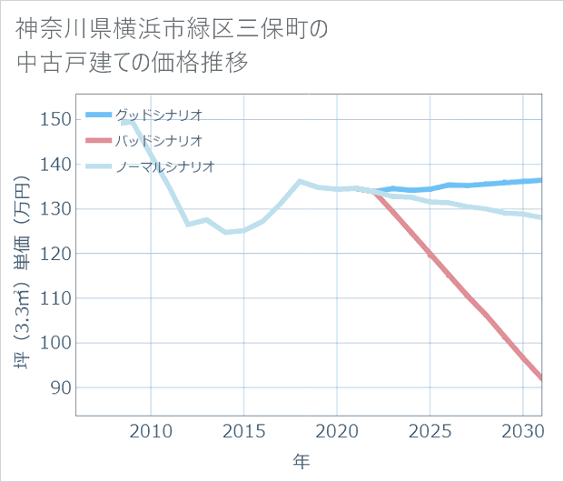 神奈川県横浜市緑区三保町の中古戸建て価格推移