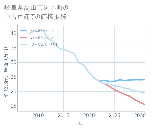 岐阜県高山市岡本町の中古戸建て価格推移