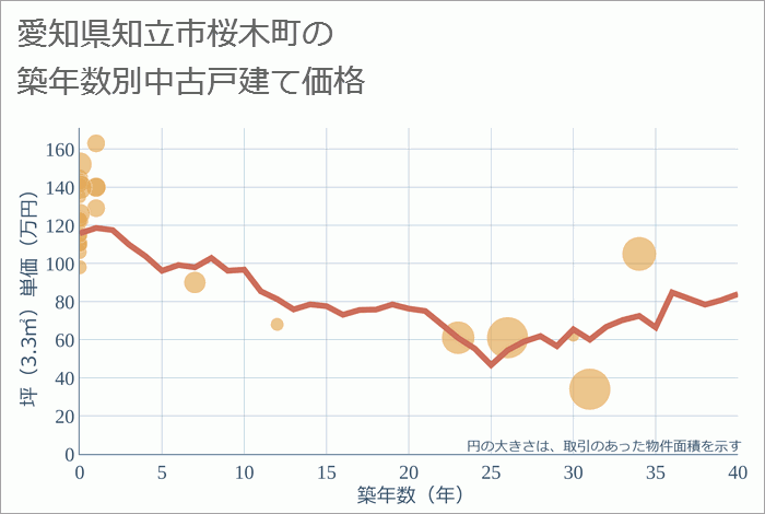 愛知県知立市桜木町の築年数別の中古戸建て坪単価