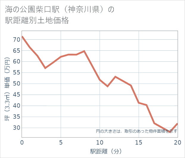 海の公園柴口駅(神奈川県)の徒歩距離別の土地坪単価