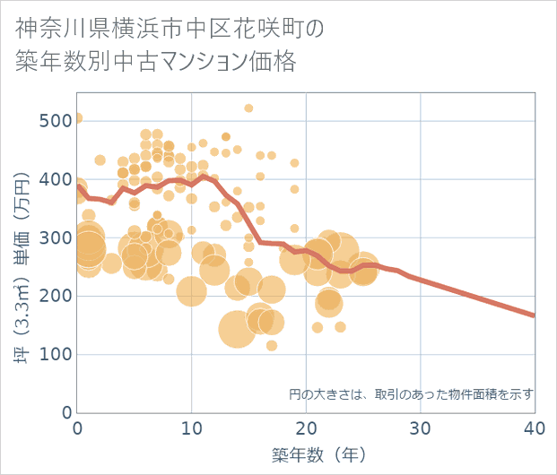 神奈川県横浜市中区花咲町の築年数別の中古マンション坪単価