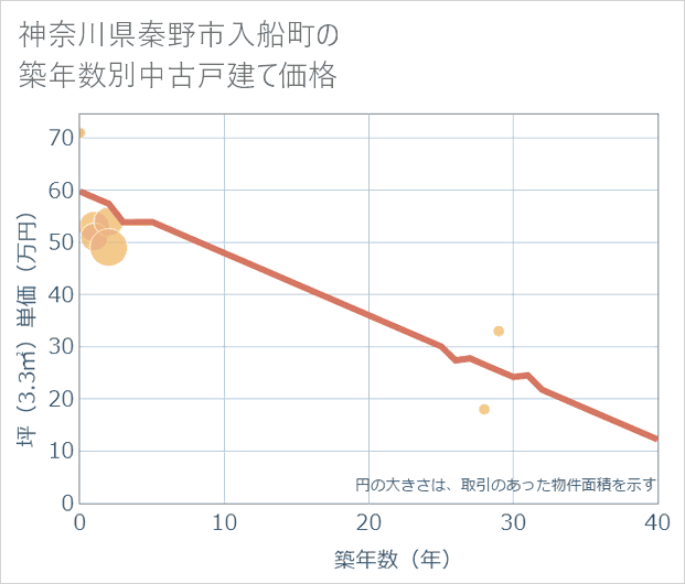 神奈川県秦野市入船町の築年数別の中古戸建て坪単価