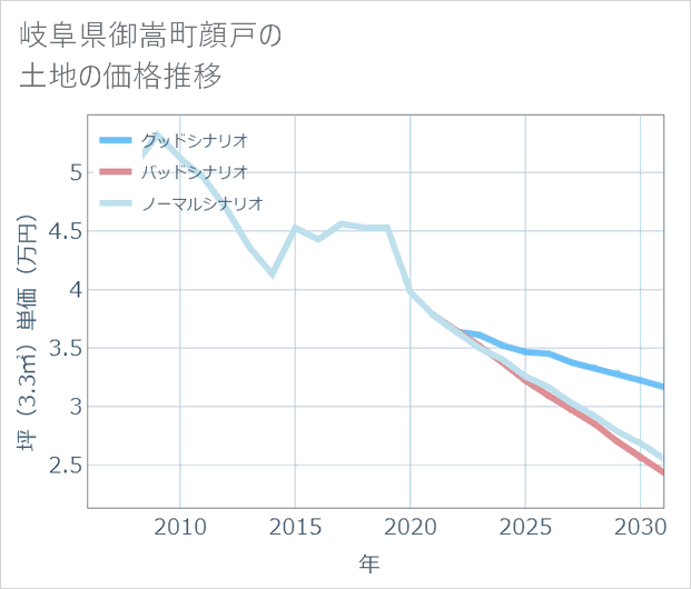 岐阜県御嵩町顔戸の土地価格推移