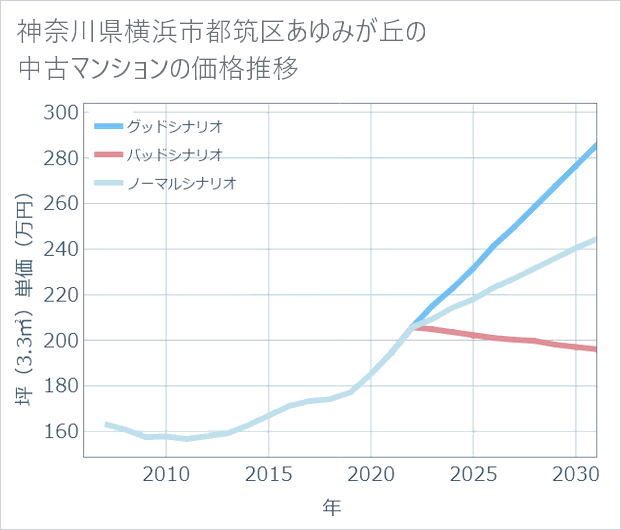 神奈川県横浜市都筑区あゆみが丘の中古マンション価格推移