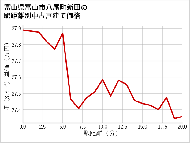 富山県富山市八尾町新田の徒歩距離別の中古戸建て坪単価