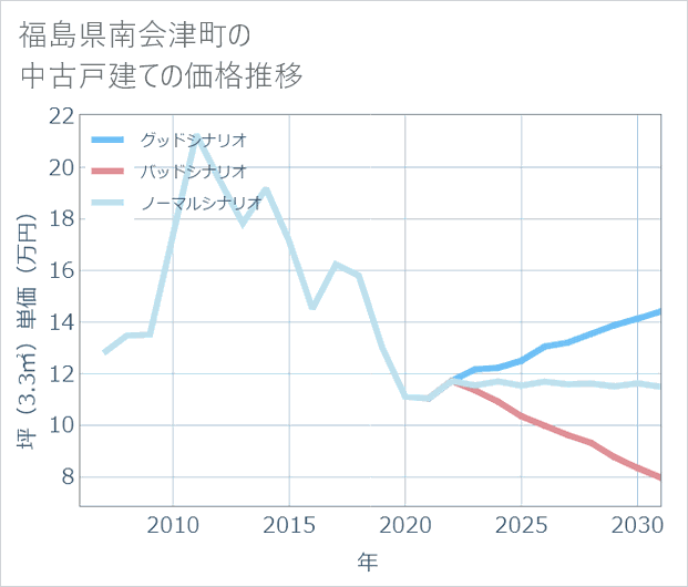 福島県南会津町の中古戸建て価格推移