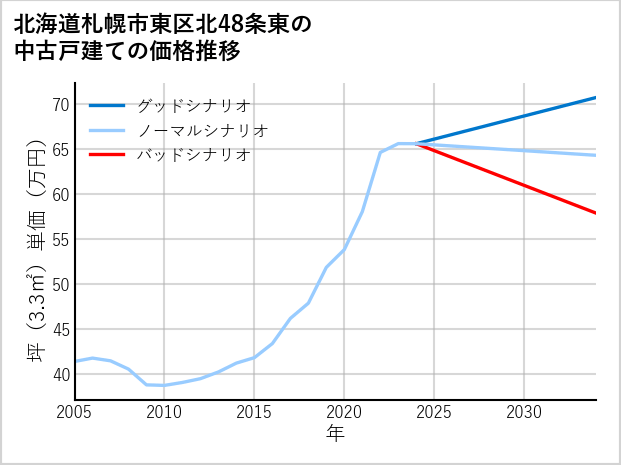 北海道札幌市東区北48条東の中古戸建て価格推移