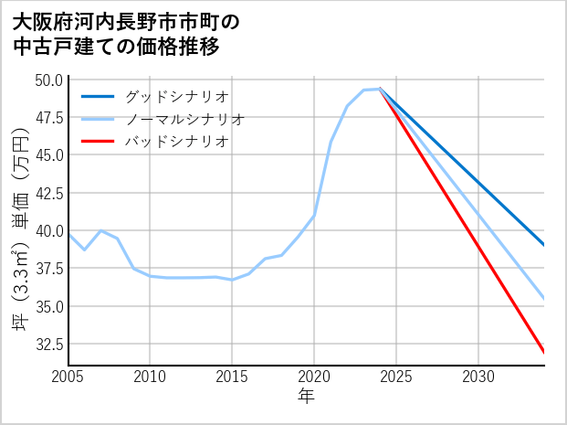 大阪府河内長野市市町の中古戸建て価格推移