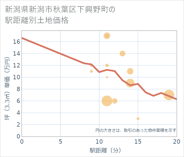 新潟県新潟市秋葉区下興野町の徒歩距離別の土地坪単価
