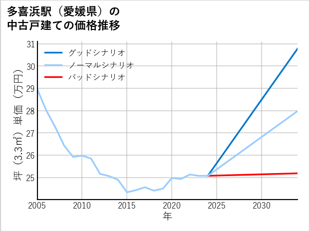 多喜浜駅（愛媛県）の中古戸建て価格推移