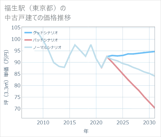 福生駅(東京都)の中古戸建て価格推移