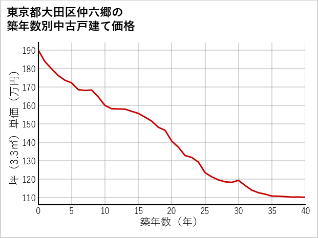 東京都大田区仲六郷の築年数別の中古戸建て坪単価