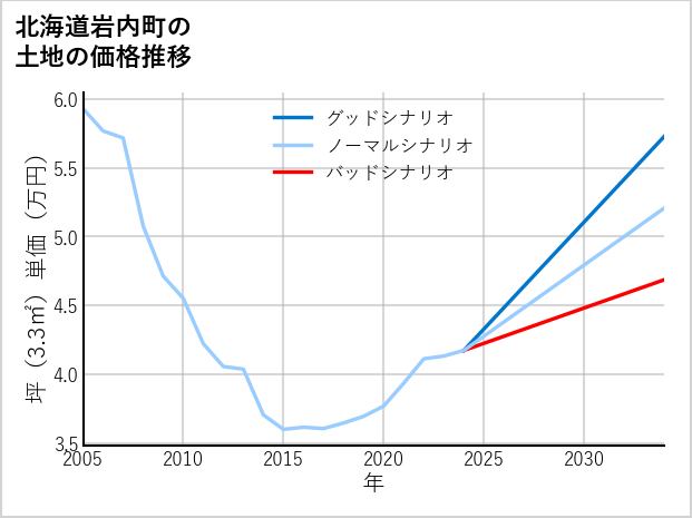 北海道岩内町の土地価格推移