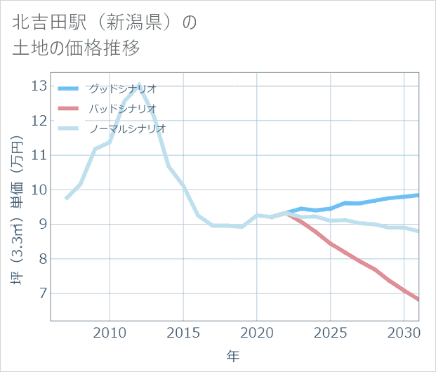 北吉田駅(新潟県)の土地価格推移