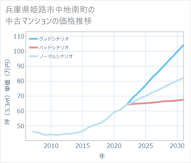兵庫県姫路市中地南町の中古マンション価格推移