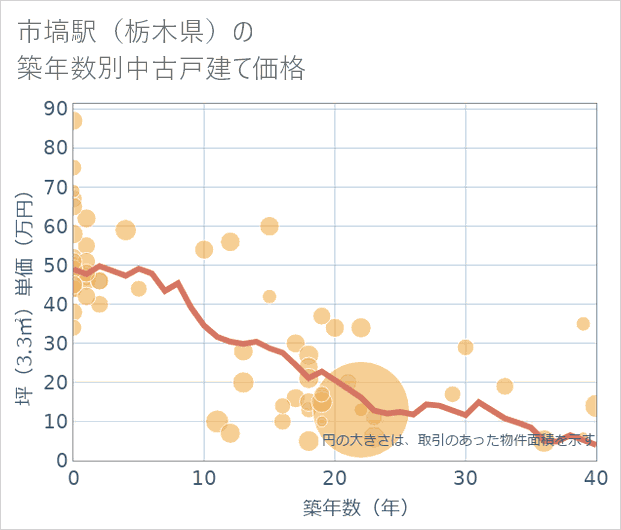 市塙駅(栃木県)の築年数別の中古戸建て坪単価