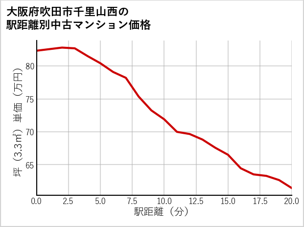 大阪府吹田市千里山西の徒歩距離別の中古マンション坪単価