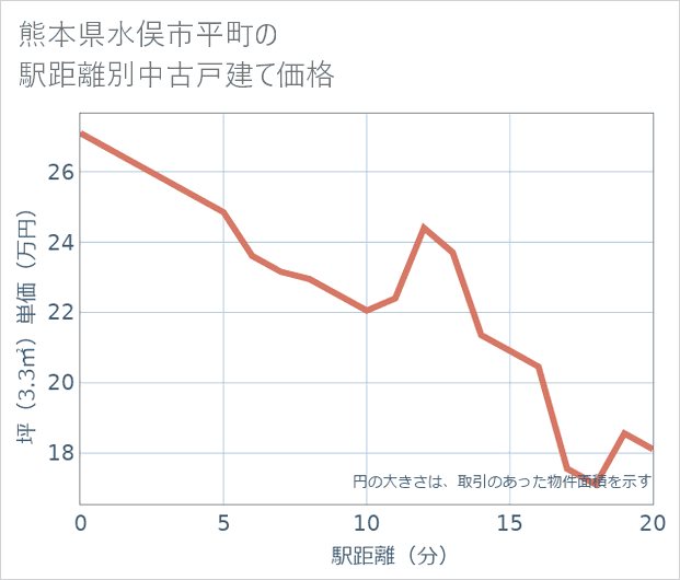 熊本県水俣市平町の徒歩距離別の中古戸建て坪単価