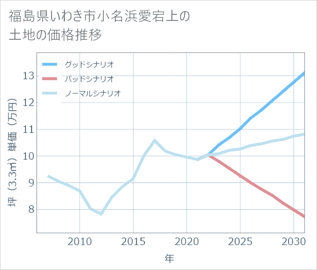 福島県いわき市小名浜愛宕上の土地価格推移