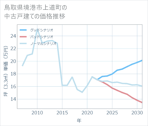 鳥取県境港市上道町の中古戸建て価格推移