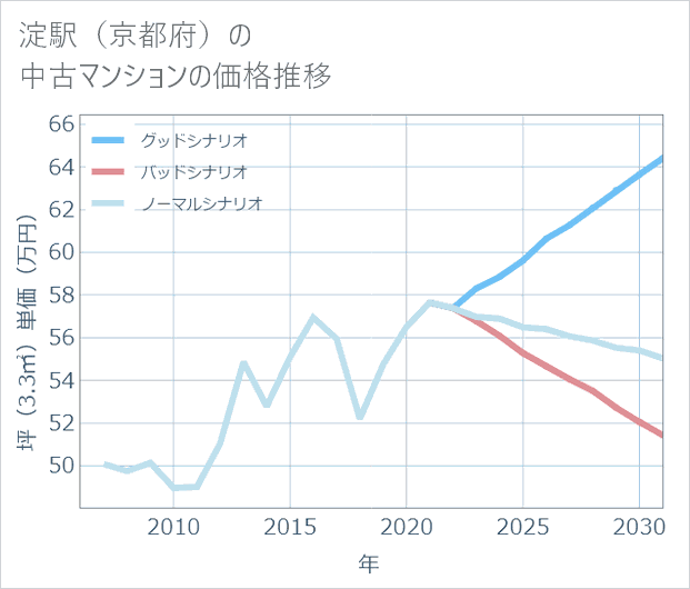 淀駅(京都府)の中古マンション価格推移