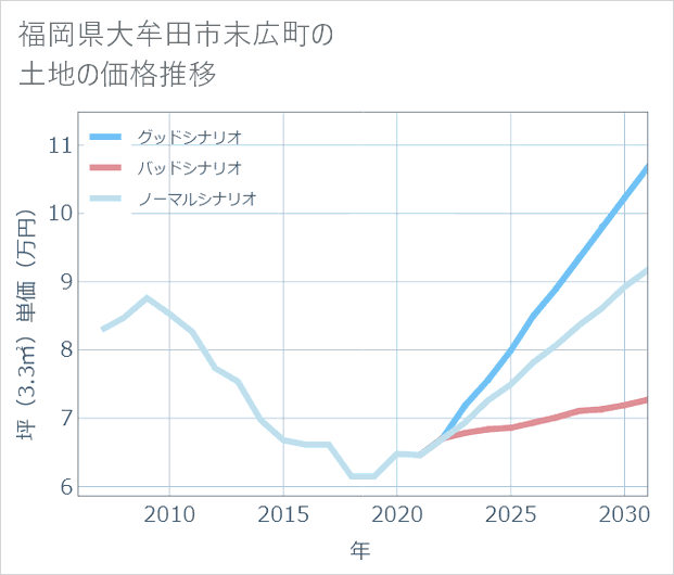 福岡県大牟田市末広町の土地価格推移