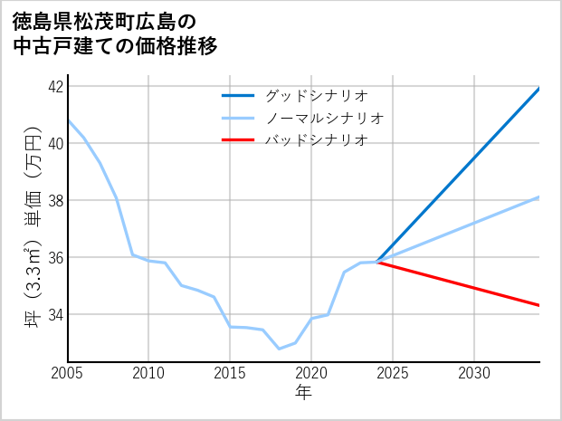 徳島県松茂町広島の中古戸建て価格推移