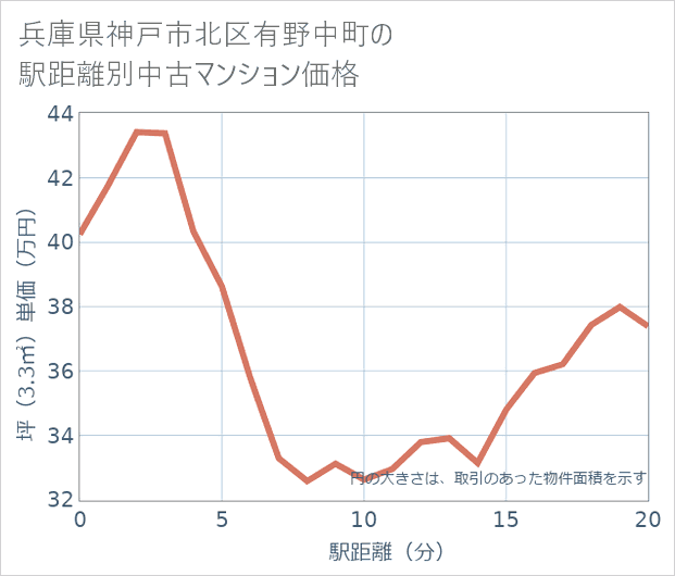 兵庫県神戸市北区有野中町の徒歩距離別の中古マンション坪単価