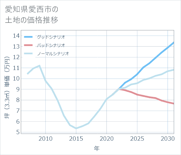愛知県愛西市の土地価格推移