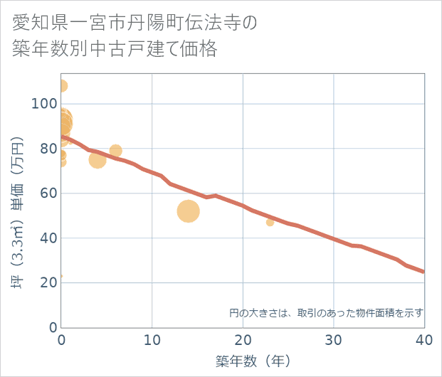 愛知県一宮市丹陽町伝法寺の築年数別の中古戸建て坪単価