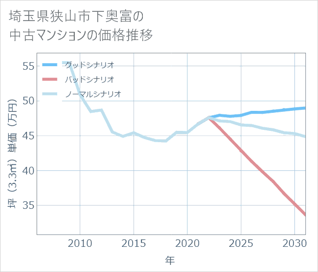 埼玉県狭山市下奥富の中古マンション価格推移