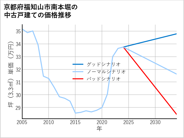 京都府福知山市南本堀の中古戸建て価格推移
