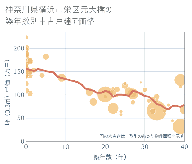 神奈川県横浜市栄区元大橋の築年数別の中古戸建て坪単価